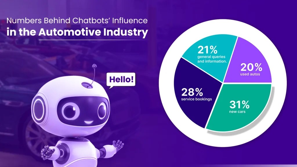 The Rise of Chatbots in the Automobiles: A Numbers-Driven Analysis