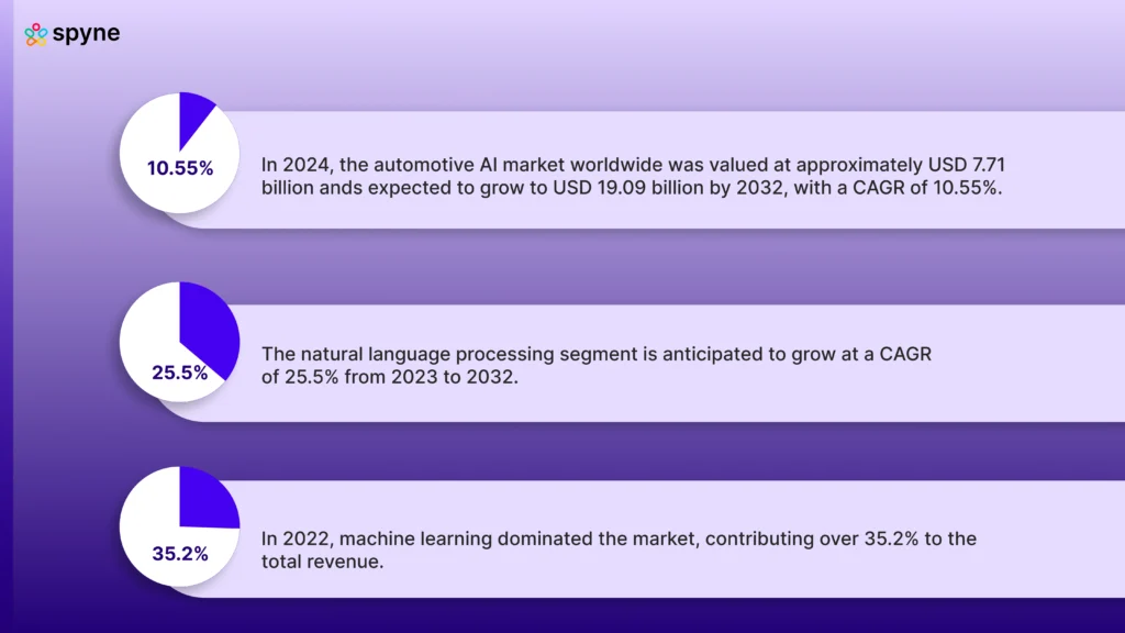 The Rise of Chatbots in the Automobiles: A Numbers-Driven Analysis