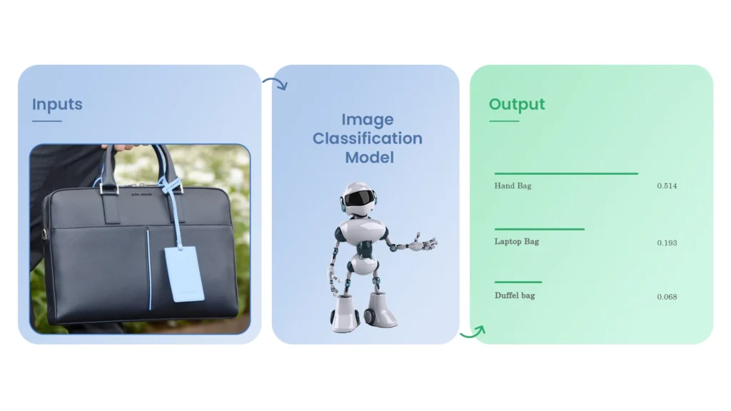 Process of Image Classification