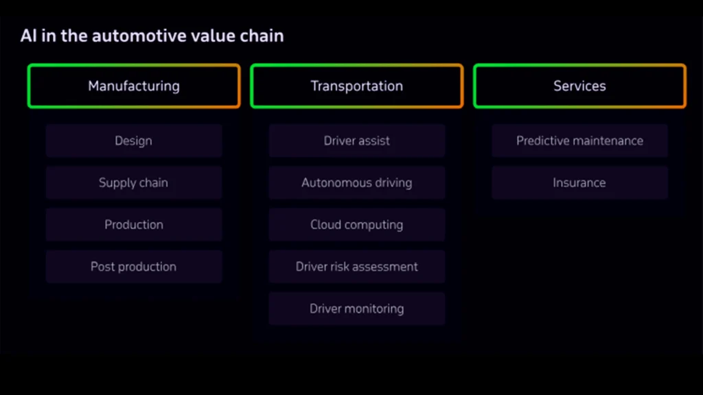 AI in the automotive value chain