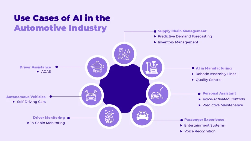 Use cases of AI in the automotibe industry