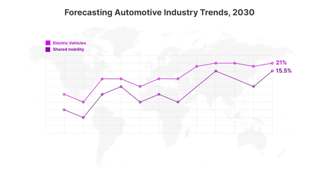 Forecasting Auto Industry Trends for 2030