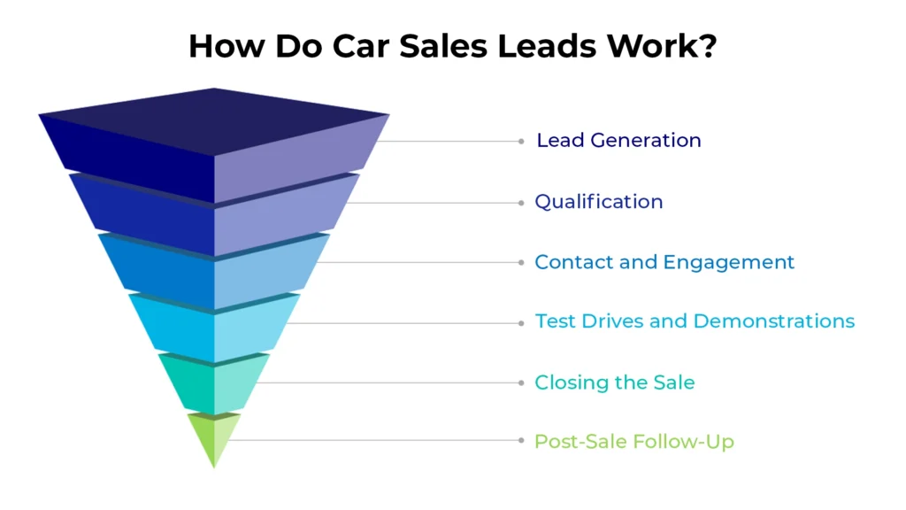 How Do Car Sales Leads Work?