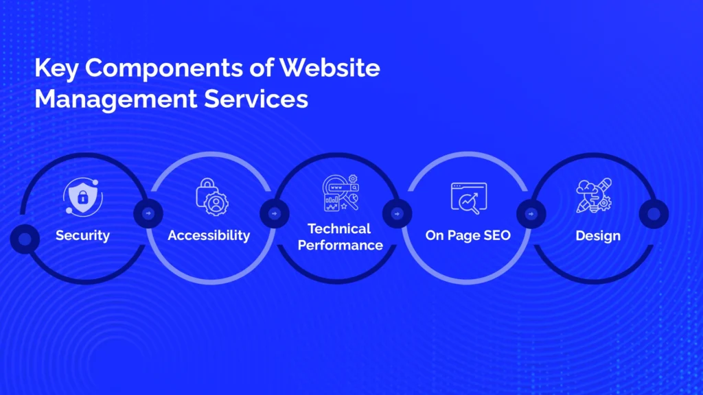 Key Components of Website Management Services