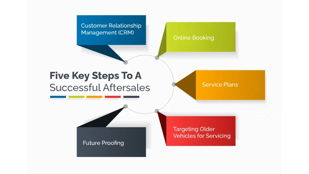 Five Key Steps To A Successful Aftersales