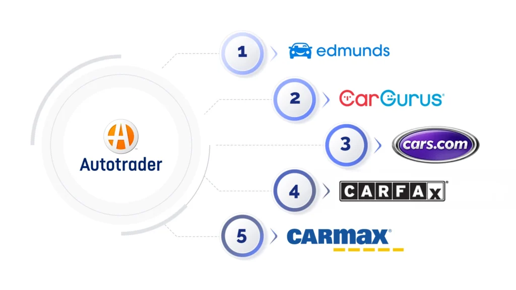 Autotrader's Top 5 Competitors In July 2024