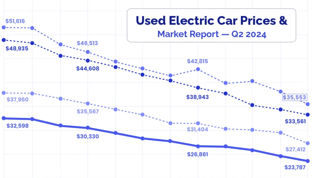 Used Electric Car Prices & Market Report — Q2 2024 