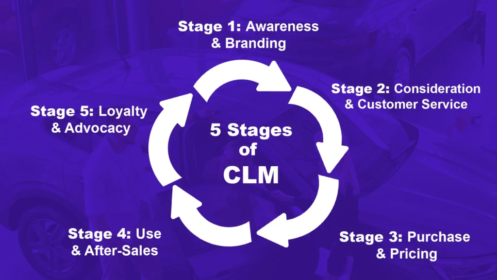 Stages of Customer Lifecycle Management