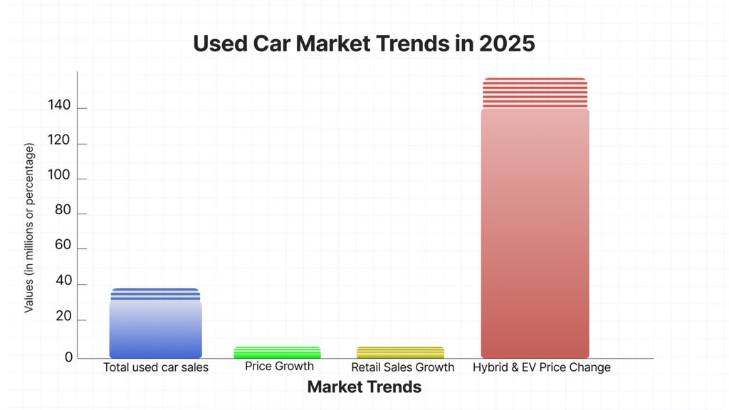 used car market trends 2025