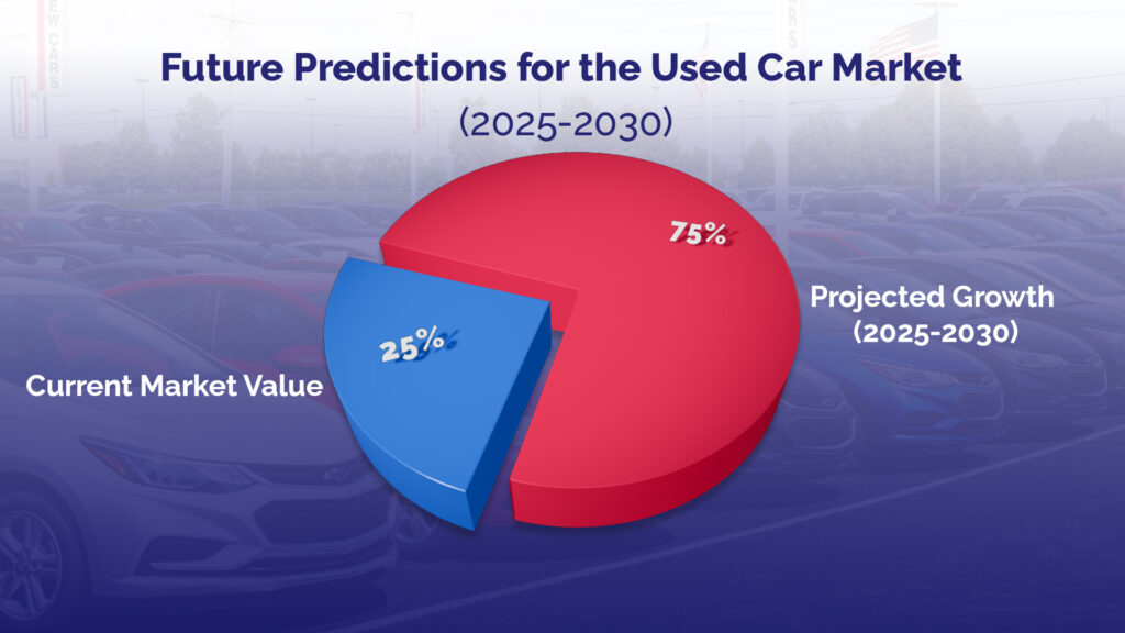 future predictions for used car market 